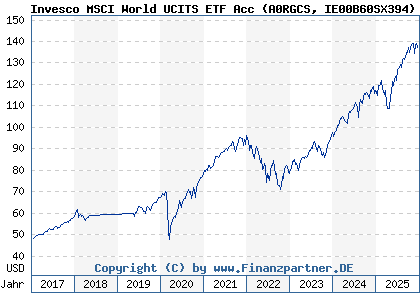 Chart: Invesco MSCI World UCITS ETF Acc (A0RGCS IE00B60SX394)