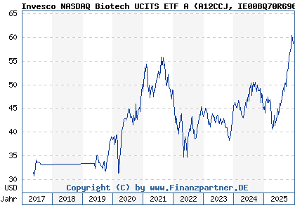 Chart: Invesco NASDAQ Biotech UCITS ETF A (A12CCJ IE00BQ70R696)