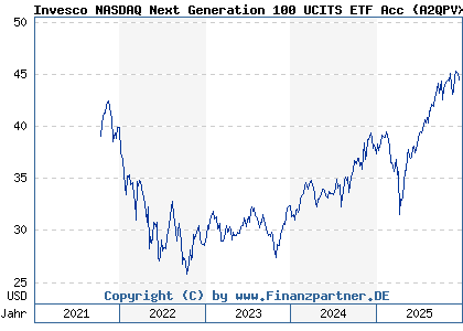 Chart: Invesco NASDAQ Next Generation 100 UCITS ETF Acc (A2QPVX IE00BMD8KP97)