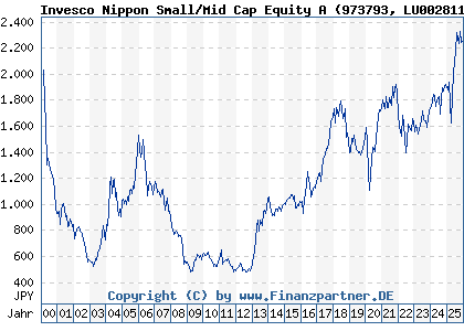 Chart: Invesco Nippon Small/Mid Cap Equity A (973793 LU0028119526)