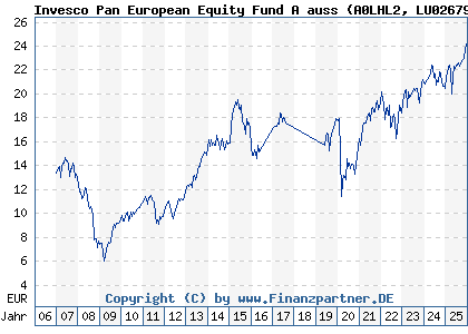Chart: Invesco Pan European Equity Fund A auss (A0LHL2 LU0267985231)