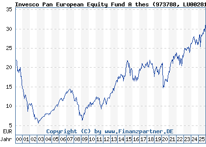 Chart: Invesco Pan European Equity Fund A thes (973788 LU0028118809)