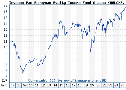Chart: Invesco Pan European Equity Income Fund A auss (A0LGXZ LU0267986049)
