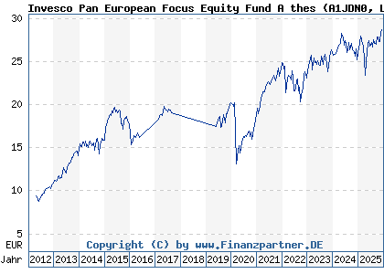 Chart: Invesco Pan European Focus Equity Fund A thes (A1JDN0 LU0642795305)