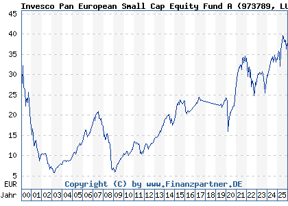 Chart: Invesco Pan European Small Cap Equity Fund A (973789 LU0028119013)