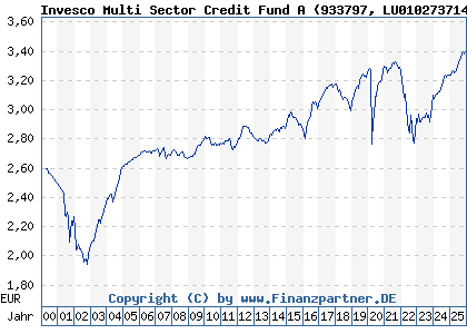 Chart: Invesco Multi Sector Credit Fund A (933797 LU0102737144)