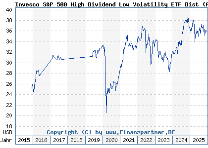 Chart: Invesco S&P 500 High Dividend Low Volatility ETF Dist (A14RHD IE00BWTN6Y99)