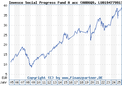 Chart: Invesco Social Progress Fund A acc (A0B6Q9 LU0194779913)