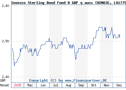 Chart: Invesco Sterling Bond Fund A GBP q auss (A2N63C LU1775981274)