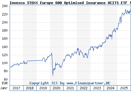 Chart: Invesco STOXX Europe 600 Optimised Insurance UCITS ETF (A0RPR9 IE00B5MTXJ97)