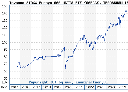 Chart: Invesco STOXX Europe 600 UCITS ETF (A0RGCK IE00B60SWW18)