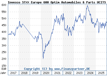 Chart: Invesco STXX Europe 600 Optim Automobiles & Parts UCITS ETF (A0RPR0 IE00B5NLX835)
