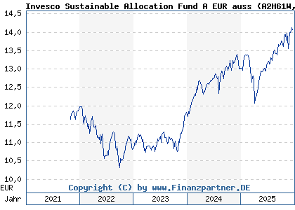 Chart: Invesco Sustainable Allocation Fund A EUR auss (A2H61W LU1701702455)