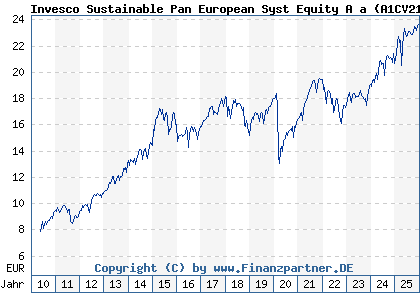 Chart: Invesco Sustainable Pan European Syst Equity A a (A1CV21 LU0482499141)