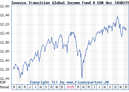 Chart: Invesco Transition Global Income Fund A EUR Acc (A3DXT5 LU2530422497)