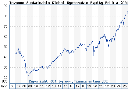 Chart: Invesco Sustainable Global Systematic Equity Fd A a (A0LELN LU0267984937)