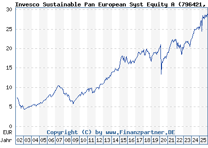 Chart: Invesco Sustainable Pan European Syst Equity A (796421 LU0119750205)
