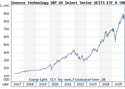 Chart: Invesco Technology S&P US Select Sector UCITS ETF A (A0YHMJ IE00B3VSSL01)