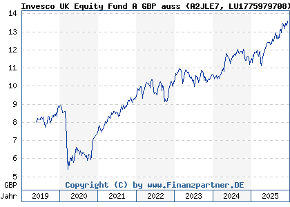 Chart: Invesco UK Equity Fund A GBP auss (A2JLE7 LU1775979708)