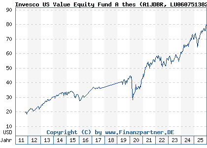 Chart: Invesco US Value Equity Fund A thes (A1JDBR LU0607513826)