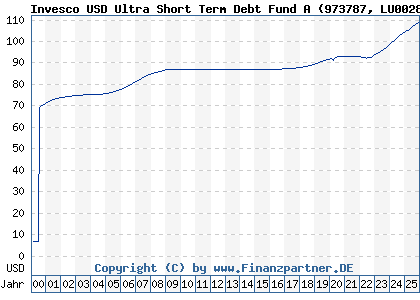 Chart: Invesco USD Ultra Short Term Debt Fund A (973787 LU0028121183)