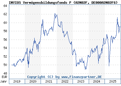 Chart: INVIOS Verm&ouml;gensbildungsfonds P (A2N82F DE000A2N82F6)