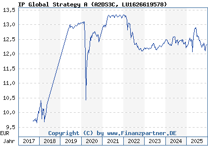 Chart: IP Global Strategy A (A2DS3C LU1626619578)