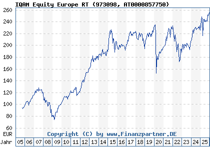 Chart: IQAM Equity Europe RT (973098 AT0000857750)