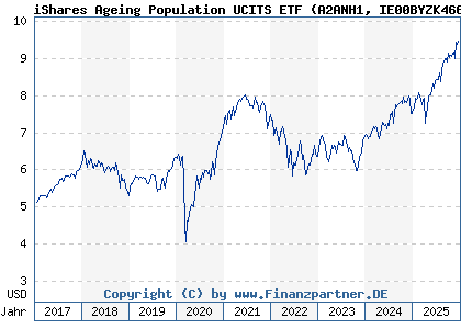 Chart: iShares Ageing Population UCITS ETF (A2ANH1 IE00BYZK4669)