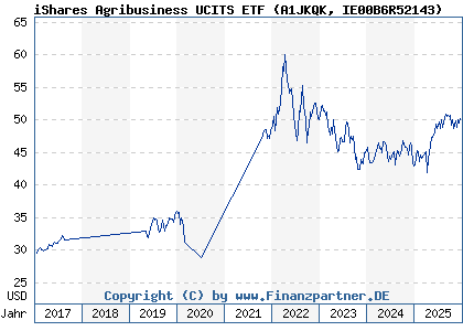 Chart: iShares Agribusiness UCITS ETF (A1JKQK IE00B6R52143)