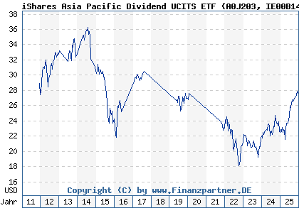 Chart: iShares Asia Pacific Dividend UCITS ETF (A0J203 IE00B14X4T88)
