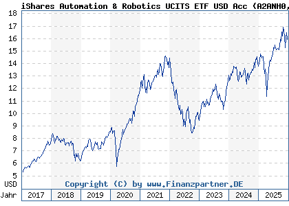 Chart: iShares Automation & Robotics UCITS ETF USD Acc (A2ANH0 IE00BYZK4552)