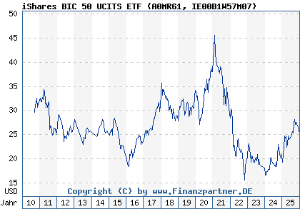 Chart: iShares BIC 50 UCITS ETF (A0MR61 IE00B1W57M07)