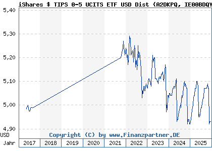 Chart: iShares $ TIPS 0-5 UCITS ETF USD Dist (A2DKPQ IE00BDQYWQ65)