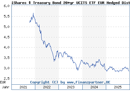 Chart: iShares $ Treasury Bond 20+yr UCITS ETF EUR Hedged Dist (A2DXN8 IE00BD8PGZ49)
