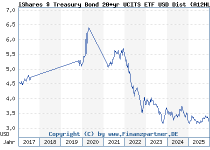 Chart: iShares $ Treasury Bond 20+yr UCITS ETF USD Dist (A12HL9 IE00BSKRJZ44)