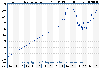 Chart: iShares $ Treasury Bond 3-7yr UCITS ETF USD Acc (A0X8SH IE00B3VWN393)