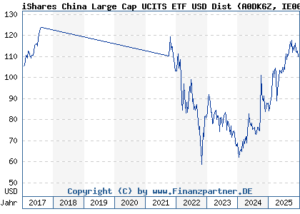 Chart: iShares China Large Cap UCITS ETF USD Dist (A0DK6Z IE00B02KXK85)