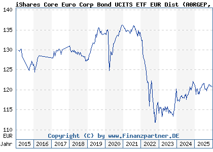 Chart: iShares Core Euro Corp Bond UCITS ETF EUR Dist (A0RGEP IE00B3F81R35)