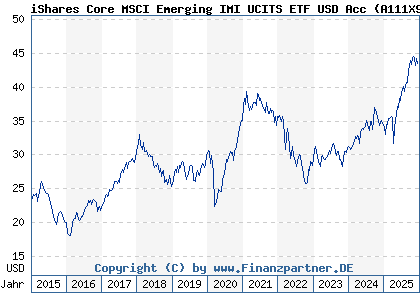 Chart: iShares Core MSCI Emerging IMI UCITS ETF USD Acc (A111X9 IE00BKM4GZ66)