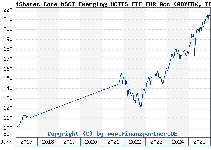 Chart: iShares Core MSCI Emerging UCITS ETF EUR Acc (A0YEDX IE00B53QG562)
