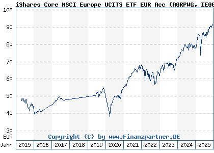 Chart: iShares Core MSCI Europe UCITS ETF EUR Acc (A0RPWG IE00B4K48X80)