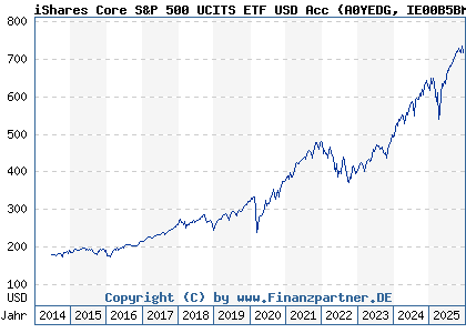 Chart: iShares Core S&P 500 UCITS ETF USD Acc (A0YEDG IE00B5BMR087)