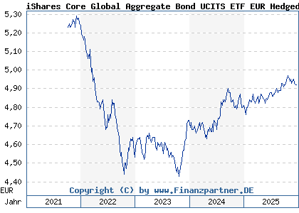 Chart: iShares Core Global Aggregate Bond UCITS ETF EUR Hedged Acc (A2H6ZT IE00BDBRDM35)