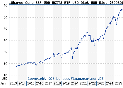 Chart: iShares Core S&P 500 UCITS ETF USD Dist USD Dist (622391 IE0031442068)