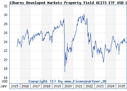 Chart: iShares Developed Markets Property Yield UCITS ETF USD Dist (A0LEW8 IE00B1FZS350)