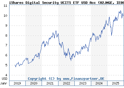 Chart: iShares Digital Security UCITS ETF USD Acc (A2JMGE IE00BG0J4C88)