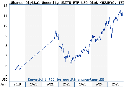 Chart: iShares Digital Security UCITS ETF USD Dist (A2JNYG IE00BG0J4841)