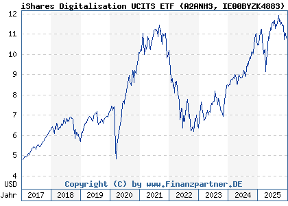 Chart: iShares Digitalisation UCITS ETF (A2ANH3 IE00BYZK4883)