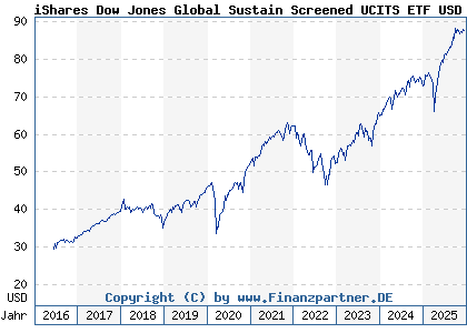 Chart: iShares Dow Jones Global Sustain Screened UCITS ETF USD Acc (A1H7ZT IE00B57X3V84)